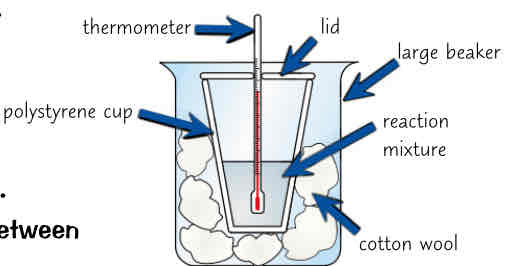 <ol><li><p>can measure amount of energy released by chemical reaction (in solution) by taking temp of reagents, mixing them in polystyrene cup &amp; measuring temp of solution at end of reaction</p></li><li><p>biggest problem w energy measurements is amount energy lost to surroundings</p></li><li><p>can reduce it a bit by putting polystyrene cup into beaker of cotton wool to give more insulation &amp; putting lid on cup to reduce energy lost by evaporation</p></li><li><p>can also use method to investigate what effect diff variables have on amount of energy transferred (mass/ concentration of reactants used)</p></li></ol>