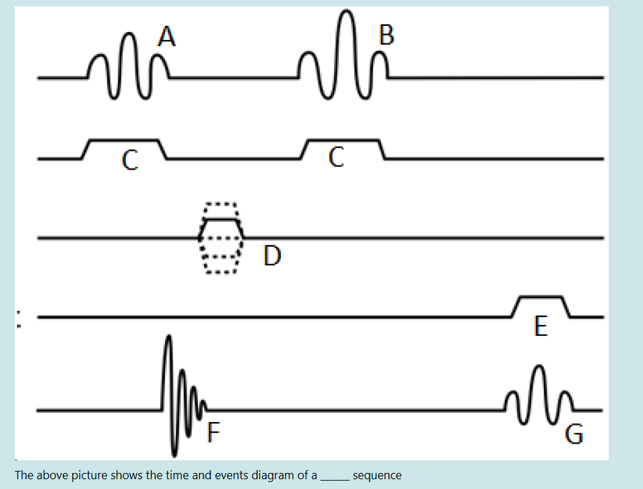<p>The above picture shows the time and events diagram of a ______ sequence</p><p><span>Question 8</span>Select one:</p><p>SE</p><p>FSE</p><p>Double Echo SE</p><p>GRE</p>