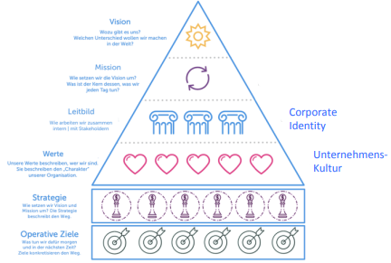 <p><span style="background-color: transparent;"><span>Eisberg-Modell: </span></span></p><ul><li><p><span style="background-color: transparent;"><span>Oberhalb - Vision, Mission, corporate identity (normativ=gleichbleibend)(10 - 15%) - formale/offiziell Bereich</span></span></p></li><li><p><span style="background-color: transparent;"><span>Unterhalb - Werte/Unternehmenskultur (85 - 90%) - informeller/inoffizieller Bereich (ganz einfach durch Unterehmen geregelt)</span></span></p></li></ul><p><span style="background-color: transparent;"><span>Fundament: Strategie & operative Ziele = Marketing-Mix</span></span></p>