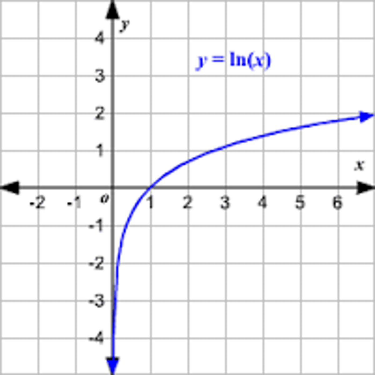 <p>f(x)=ln(x)</p><p>domain: (0,∞)</p><p>range: all real numbers</p><p>vertical asymptote: x=0</p>
