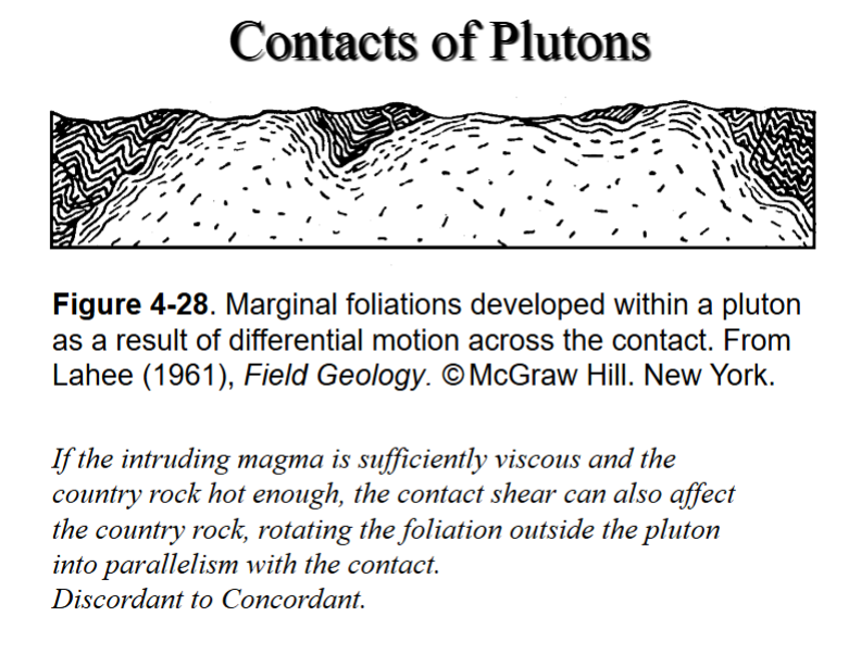 <p><span style="color: #000000">Marginal foliations developed within a pluton as a result of differential motion across the contact. </span><span style="color: #000000"><br></span><span style="color: #000000">If the intruding magma is sufficiently viscous and the country rock hot enough, the contact shear can also affect the country rock, rotating the foliation outside the pluton</span><span style="color: #000000"><br></span><span style="color: #000000">into parallelism with the contact.</span><span style="color: #000000"><br></span><span style="color: #000000">Discordant to Concordant</span></p>