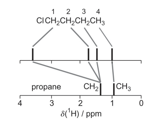 <p>describe the chemical shifts here</p>