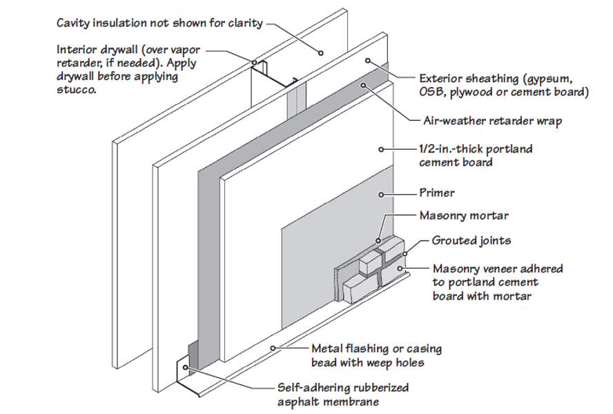 <p>Anatomy of Adhered Masonry Veneer using Portland Cement Board as backup in place of a scratch-coated surface.</p>