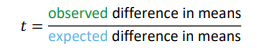 <p><span data-name="black_small_square" data-type="emoji">▪</span> Measure of variation in sample means </p><p><span data-name="black_small_square" data-type="emoji">▪</span> = standard deviation of the sampling distribution </p><p><span data-name="black_small_square" data-type="emoji">▪</span> = expected/ average difference under the null hypothesis</p>