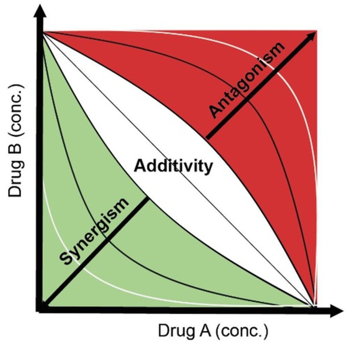 <p>Overall effect of the drug combination is greater than the sum of the effects of the two drugs individually</p>