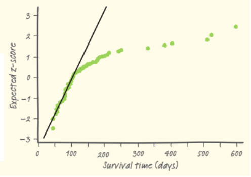 <p>A normal probability plot which is skewed left will have a flatter slope and the points of z-score < 0 clumped together as a greater proportion of the population would be clustered on the left.</p>