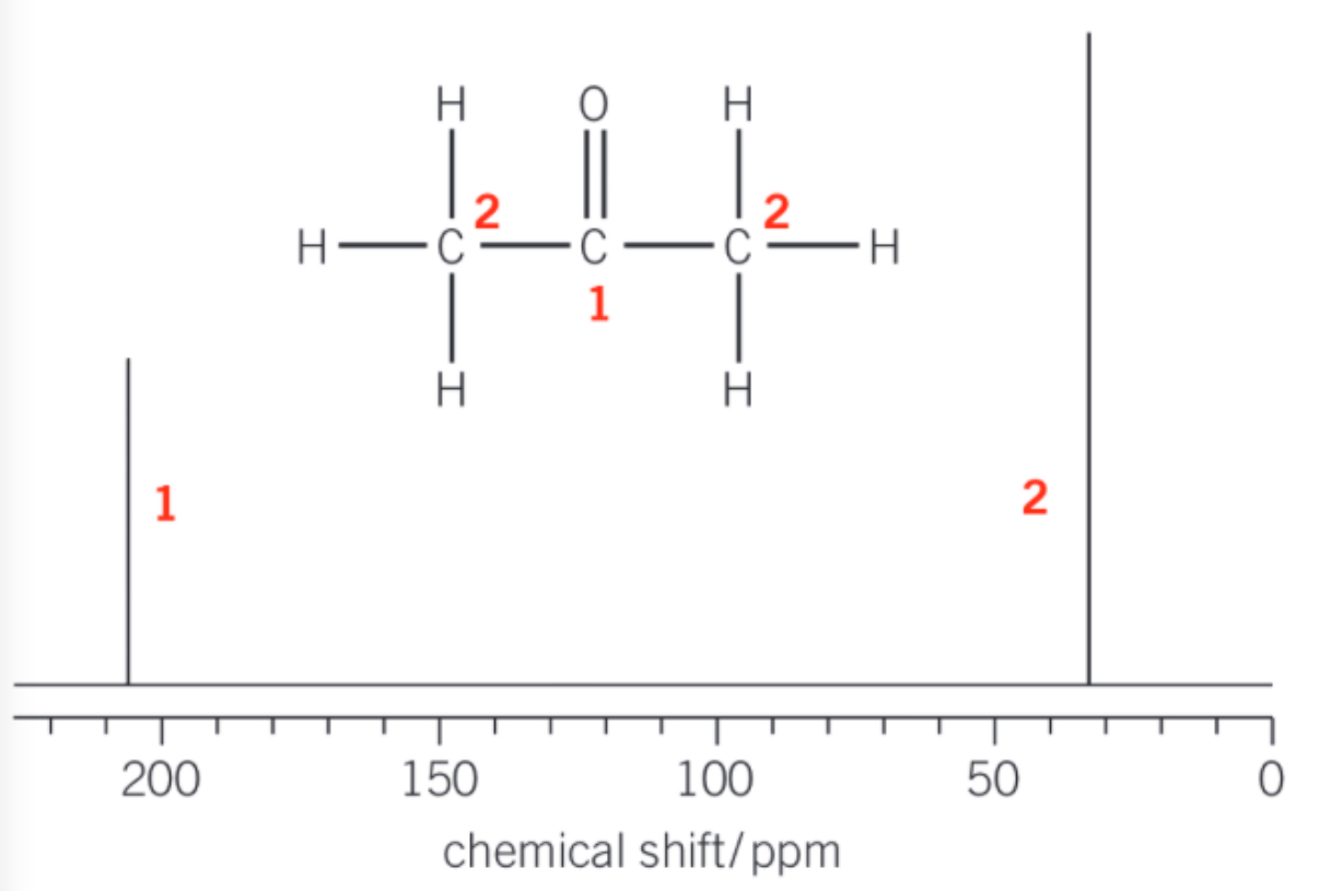 <p>-<strong>number of peaks</strong> = number of different carbon environments (what carbon is bonded to)</p><p>-<strong>can have several carbons in same carbon environments</strong> = lines of symmetry</p><p>-<strong>chemical shift</strong> = type of carbon environment (in data sheet)</p>