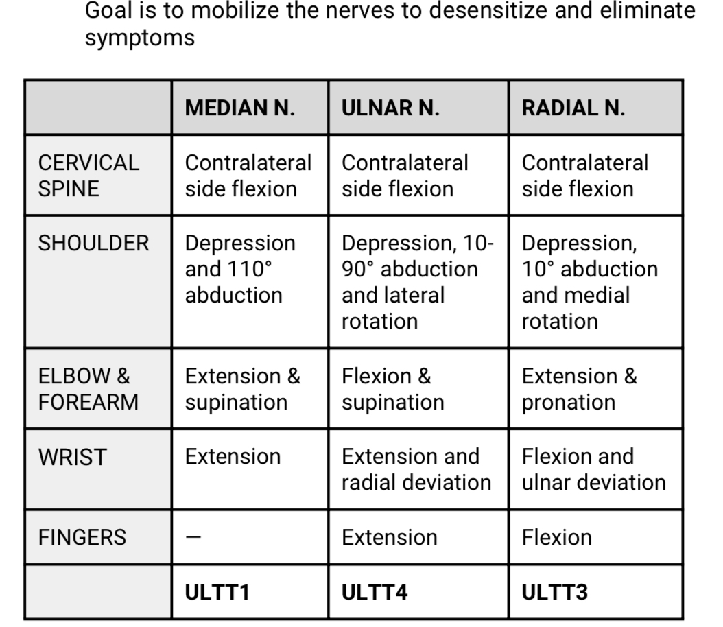 <p><span>PERIPHERAL NERVE MOBILIZATION TECHNIQUES</span></p><p></p>