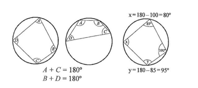 <p>opposite angles of cyclic quadrilateral add up to 180</p>