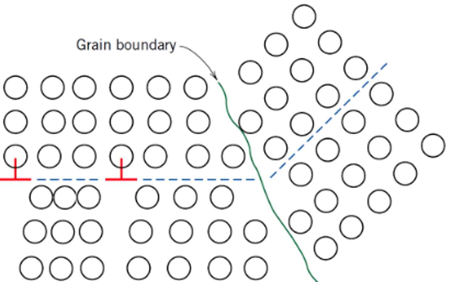<p>Dislocations pile up at the grain boundary, causing a local stress concentration, until they initiate slip (dislocation motion) in the next grain</p>
