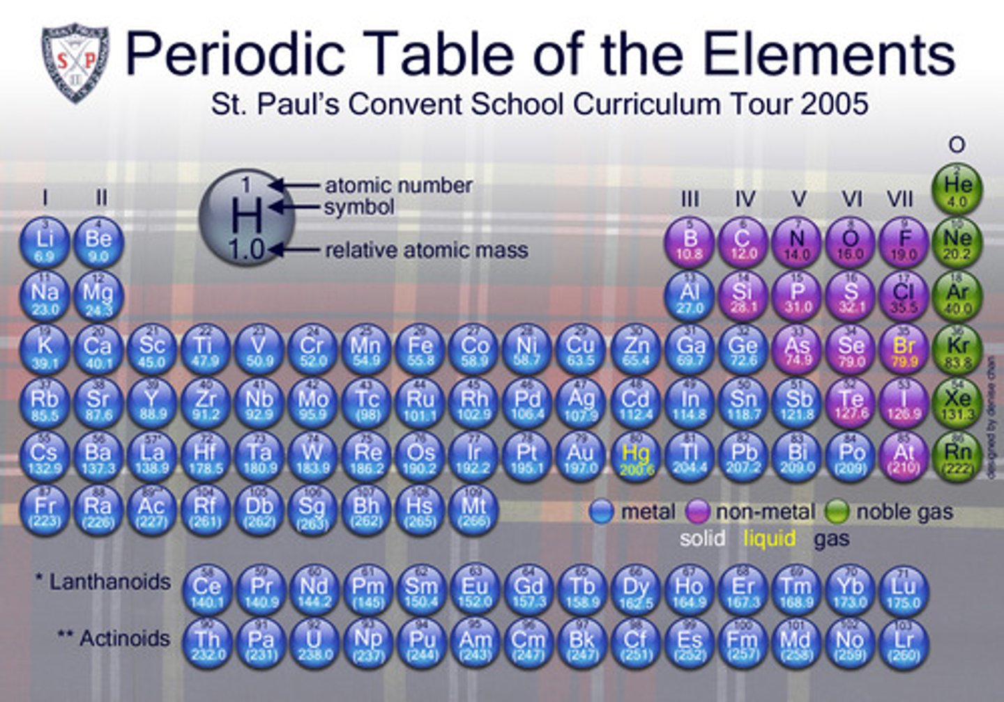 <p>periodic table</p>