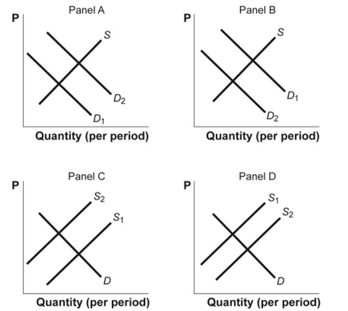 Ref 7-4 Figure: Shifts in Demand and Supply II) Use Figure: Shifts in Demand and Supply II. The figure shows how supply and demand might shift in response to specific events. Suppose the technology for producing ethanol fuel improves. Which panel BEST describes how this will affect the market for ethanol?