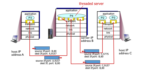 <p>explain this image of multithreading</p>