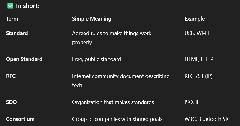 <ul><li><p>Standard: Documents that provide requirements, specifications, guidelines that can be used consistently to ensure that materials, products, processes, and services are fit for their purpose.</p></li><li><p>Open Standard: Developed on the basis of an open decision-making procedure available to all interested parties, is available for implementation to all on royalty-free basis.</p></li><li><p>Request For Comments (RFC): A document in the archival series that is the official channel for publications of Internet Society, including IETF and IRTF publication.</p></li><li><p>Standard Developing Organization (SDO): SDO, an official body that develops standards and coordinates the standard activities of a specific country, region, or the world.</p></li><li><p>Consortium:</p><p>→ A group of independent organizations joined by a common interest.</p><p>→ Consist of individual cooperation and trade groups concerned with a specific area of technology.</p></li></ul><p></p>