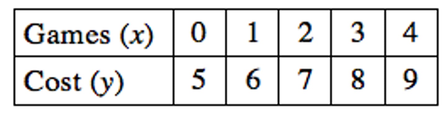 <p>Is this table a proportional relationship? If so, what is the constant of proportionality?</p>