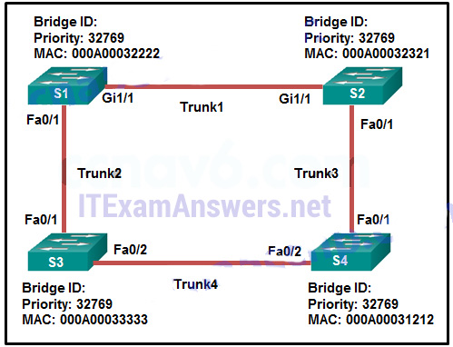 <p>Refer to the exhibit. Which trunk link will not forward any traffic after the root bridge election process is complete?</p>