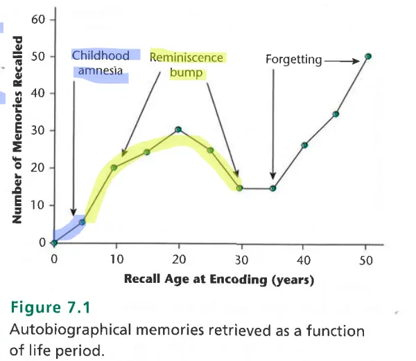 <p>no memories from 0-3 years and very few before 10</p>