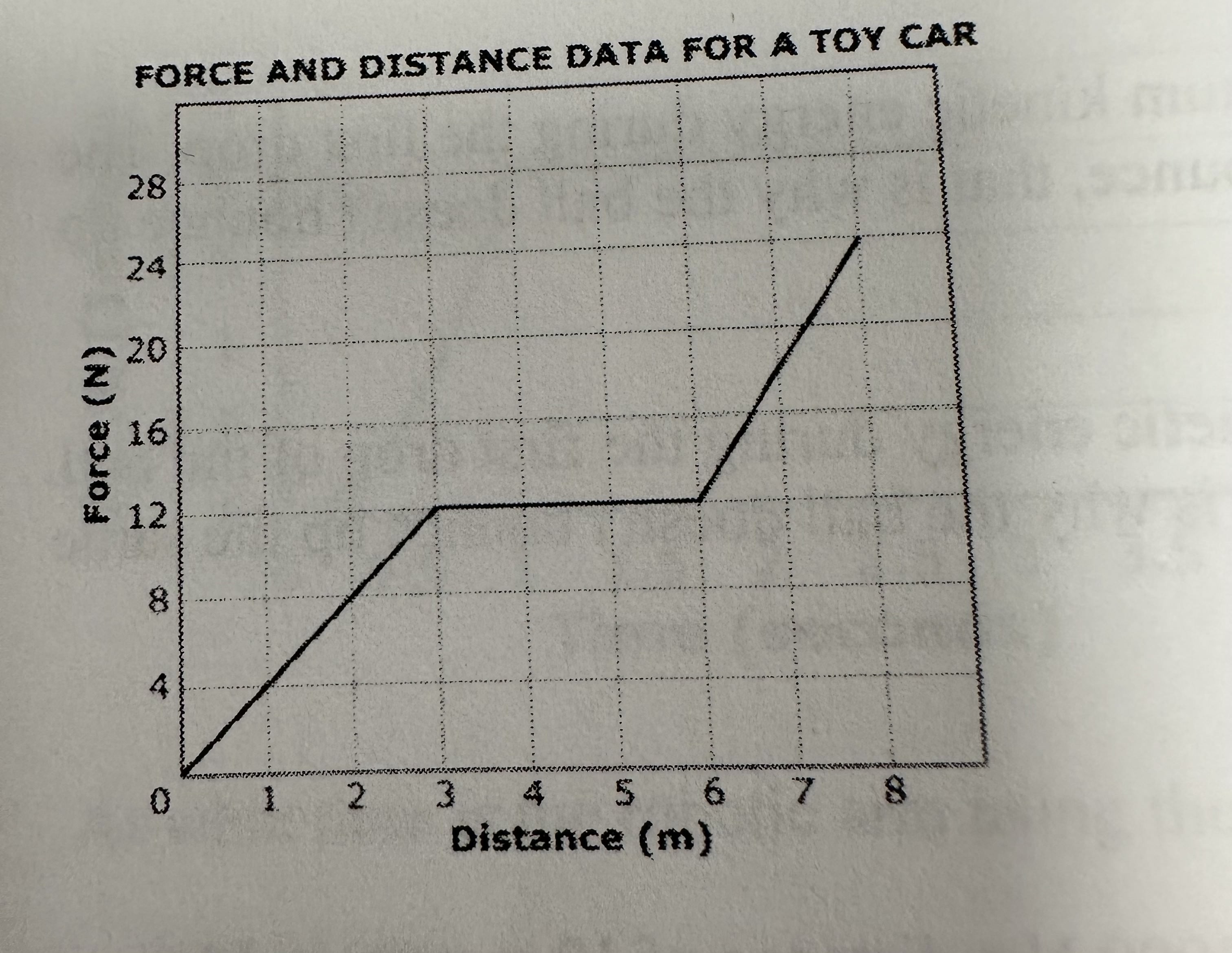 <p>A child pulls a toy car along a smooth, frictionless concrete floor. The forces in newtons (N) and distances in meters (m) are shown in the graph below. Based on the information in the graph, which of the following represents the correct amount of work in joules (J) to pull the car 8m?</p>