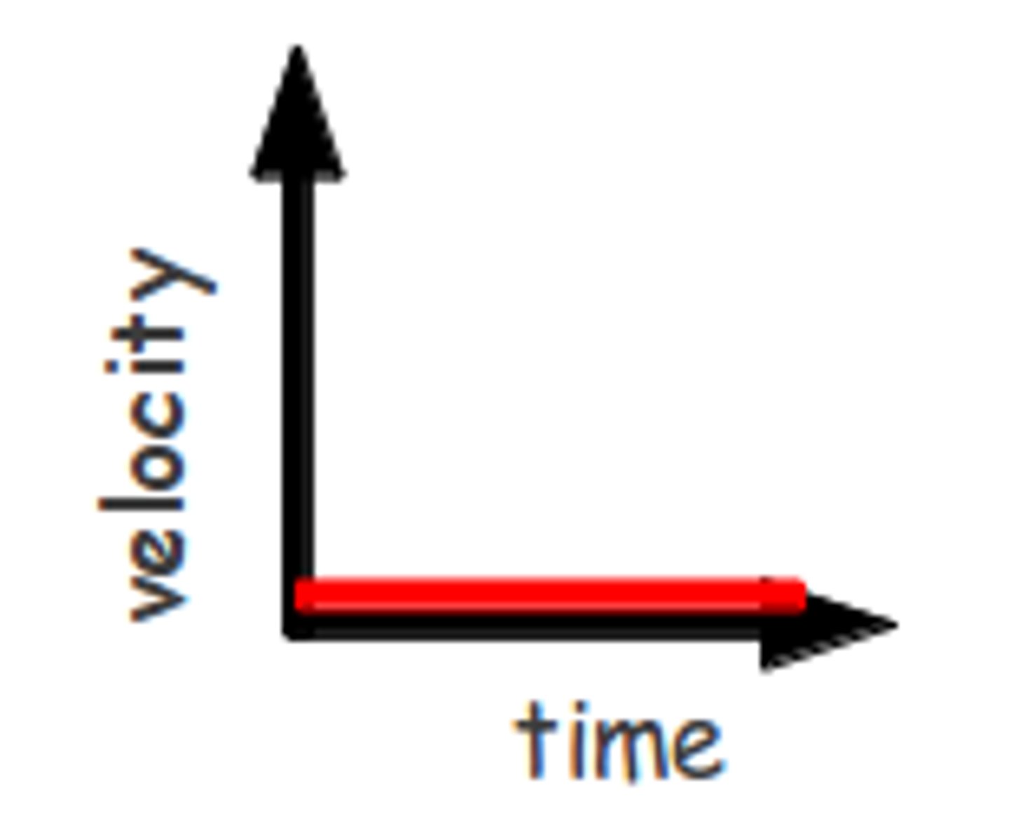 <p>What does a straight, horizontal line at the x-axis of a velocity-time graph show?</p>