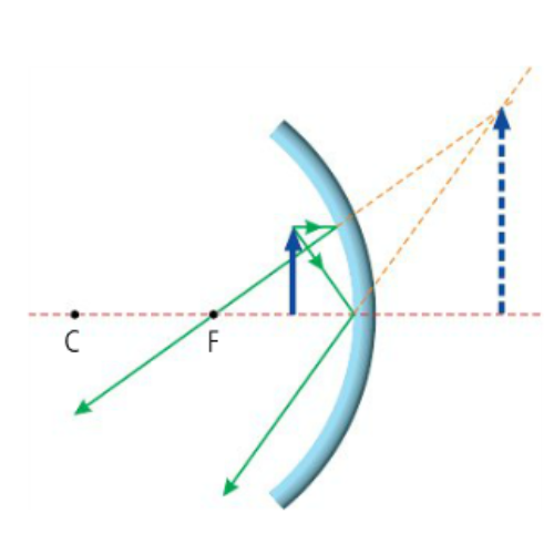 <p><span style="color: rgb(0, 0, 0);"><span>What type of image is formed in this diagram?</span></span></p><p><span style="color: rgb(0, 0, 0);"><em><span>Concave Mirror - Object inside F</span></em></span></p>