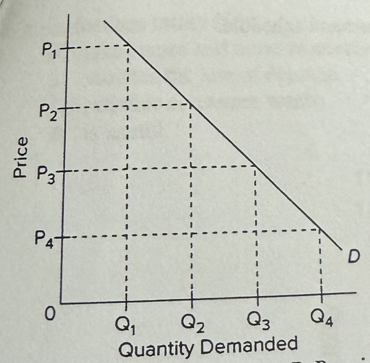 <p><span>Refer to the diagram. In the P3P4 price range, demand is</span></p><p><span>A) of unit elasticity.</span></p><p><span>B) relatively inelastic.</span></p><p><span>C)relatively elastic.</span></p><p><span>D) perfectly elastic.</span></p>