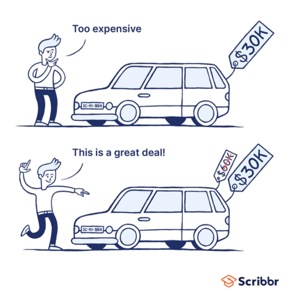 <p>rely heavily on the first piece of information encountered when making decisions or estimates. initial information=anchor</p>