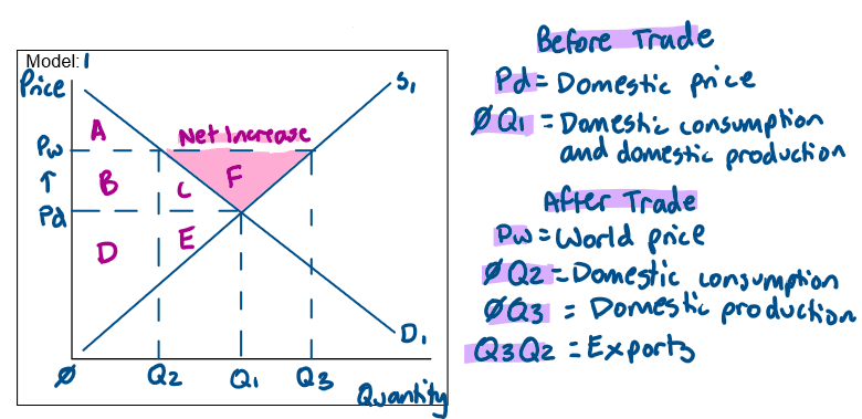 <p><strong>Definiton of Exports: </strong>The sale of domestically produced goods &amp; services to overseas markets.</p><p>Exports are the sale of domestically produced goods &amp; services to overseas markets, for example iron ore &amp; coal. As seen in model 1 before trade equilibrium price is at Pd (domestic price) &amp; equilibrium quantity is at Q1. Domestic consumption &amp; production is at Q1.</p><p>Through trade, domestic producers can access higher prices for their products &amp; price increases from Pd to Pw (world price). Domestic production increases from Q1 to Q3 &amp; domestic consumption decreases from Q1 to Q2. There is now a surplus which is cleared by exporting overseas (Q3-Q2). producer surplus increases from DE to BCDEF &amp; consumer surplus decreases from ABC to A. The net gain in total surplus is F increasing total surplus from ABCDE to ABCDEF. Since the gain in producer surplus is grater than the loss in consumer surplus, the Australian economy gains &amp; economic welfare increases.</p>