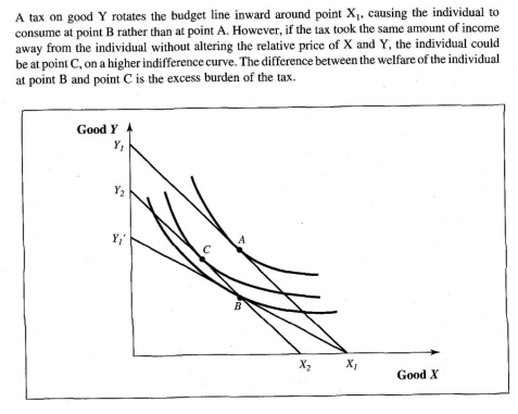 <p>For the tax to have no excess burden, there must be no substitution effect that causes individuals to substitute away from the taxed good due to its higher relative price. Therefore, indifference curves would have to be 90 degrees.</p>