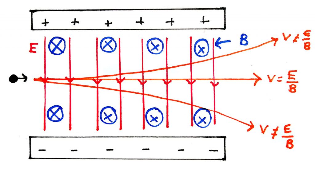 <ul><li><p>The source produces e- with a variety of speeds </p></li><li><p>Electric and magnetic fields are perpendicular </p></li><li><p>e- experiences: Electric force (F= qE) upwards and magnetic force downwards (F=Bqv)</p></li><li><p>The electric force is constant  </p></li><li><p>Magnetic force is higher in faster-moving electrons </p></li><li><p>if F<sub>E</sub>=F<sub>B</sub> electron passes straight through (these are the electrons with the wanted velocity!)</p></li><li><p>if F<sub>B</sub>&gt;F<sub>E</sub>, e- deflects downwards </p></li><li><p>if F<sub>E</sub>&gt;F<sub>B</sub>, e- deflects upwards  </p></li></ul><p></p>