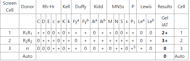 <p>Which antibodies have not been eliminated?</p><p>anti-c, D, e, K, Fya, Jka, M, s, Leb</p><p>anti-C, D, E, K, Fyb, Jkb, M, s, Leb</p><p>anti-c, D, E, K, Fya, Jkä, N, s, Leb</p><p>anti-c, D, E, K, Fyb,Jka, M, s, Leb</p>
