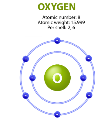 <p>&nbsp; A atom is the smallest unit of matter that still retains the properties of an element, because if you break an atom down into protons and electrons, and neutrons, the substance looses it’s properties</p>