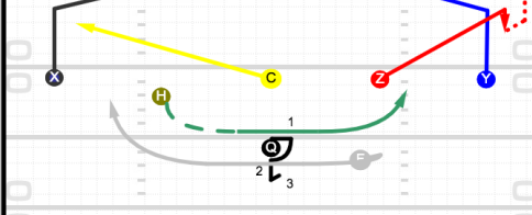 Spinner (Quarterback motions player to run a sweep, F runs behind the quarterback. 1=ball goes to motion player, fake run to F. 2=QB fakes to motion player and ball goes to F, fakes a pass. 3=QB fakes both runs and passes to open player)