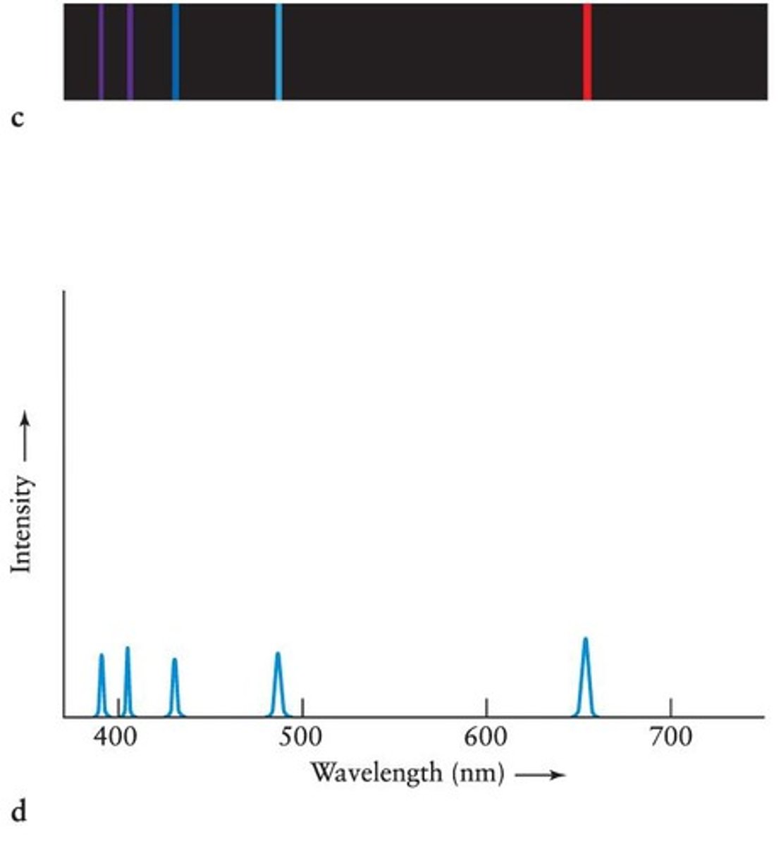 <p>When a gas emits only a few wavelengths, its emission spectrum appears as a series of bright lines, converted into peaks on a graph of intensity versus wavelength.</p>