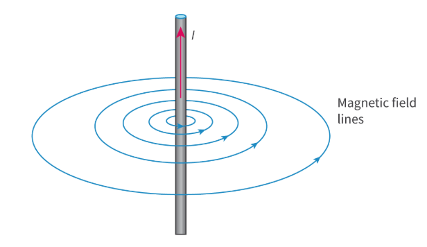 <p><span>A region of space where a magnetic material experiences a force.</span></p><ul><li><p>can be induced by electricity flowing in a wire.</p></li></ul><p></p>