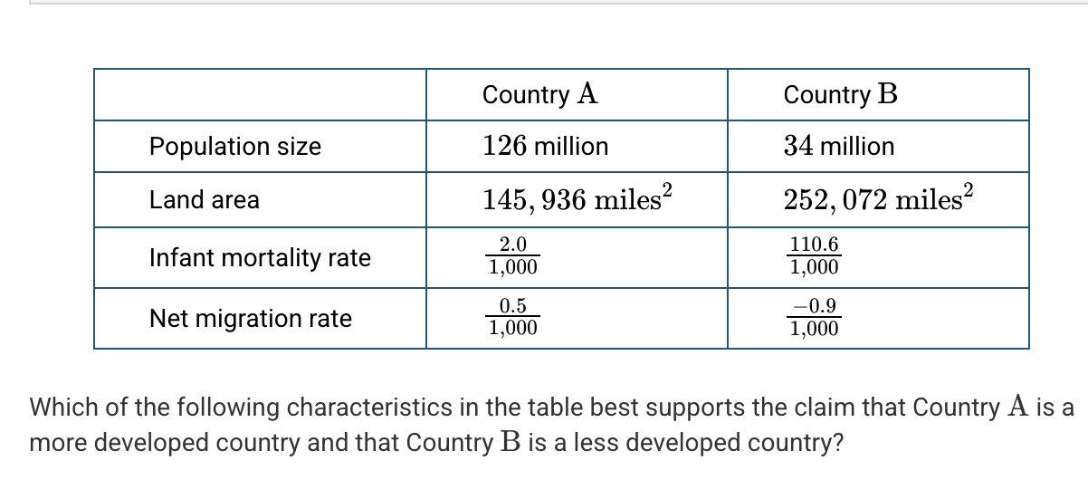 <p>Which of the following characteristics in the table best supports the claim that Country is a more developed country and that Country is a less developed country?</p><p><strong>A) </strong>Population size</p><p><strong>B) </strong>Land area</p><p><strong>C) </strong>Infant mortality rate</p><p><strong>D) </strong>Net migration rate</p>