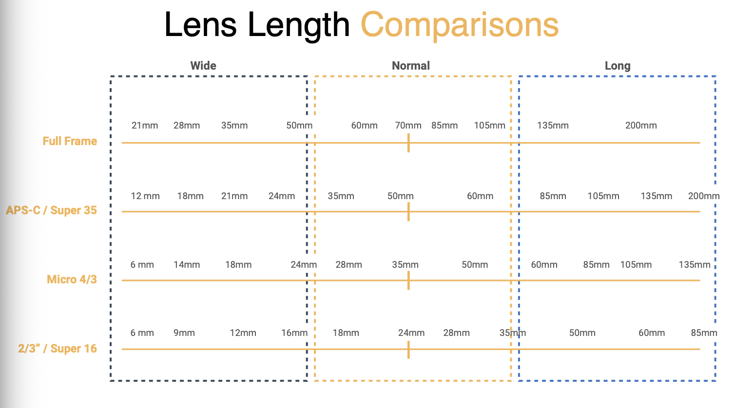 What’s the relationship between focal length, field of view and sensor size?