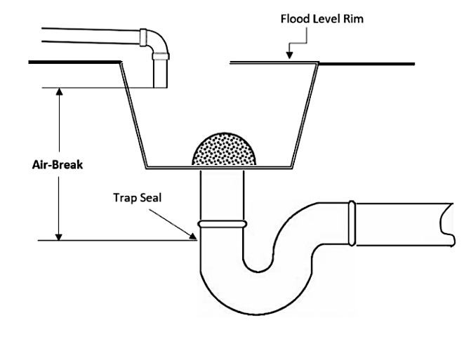 <p><span>A physical separation which may be a low inlet into the indirect waste receptor from the fixture, appliance or device indirectly connected.</span></p>
