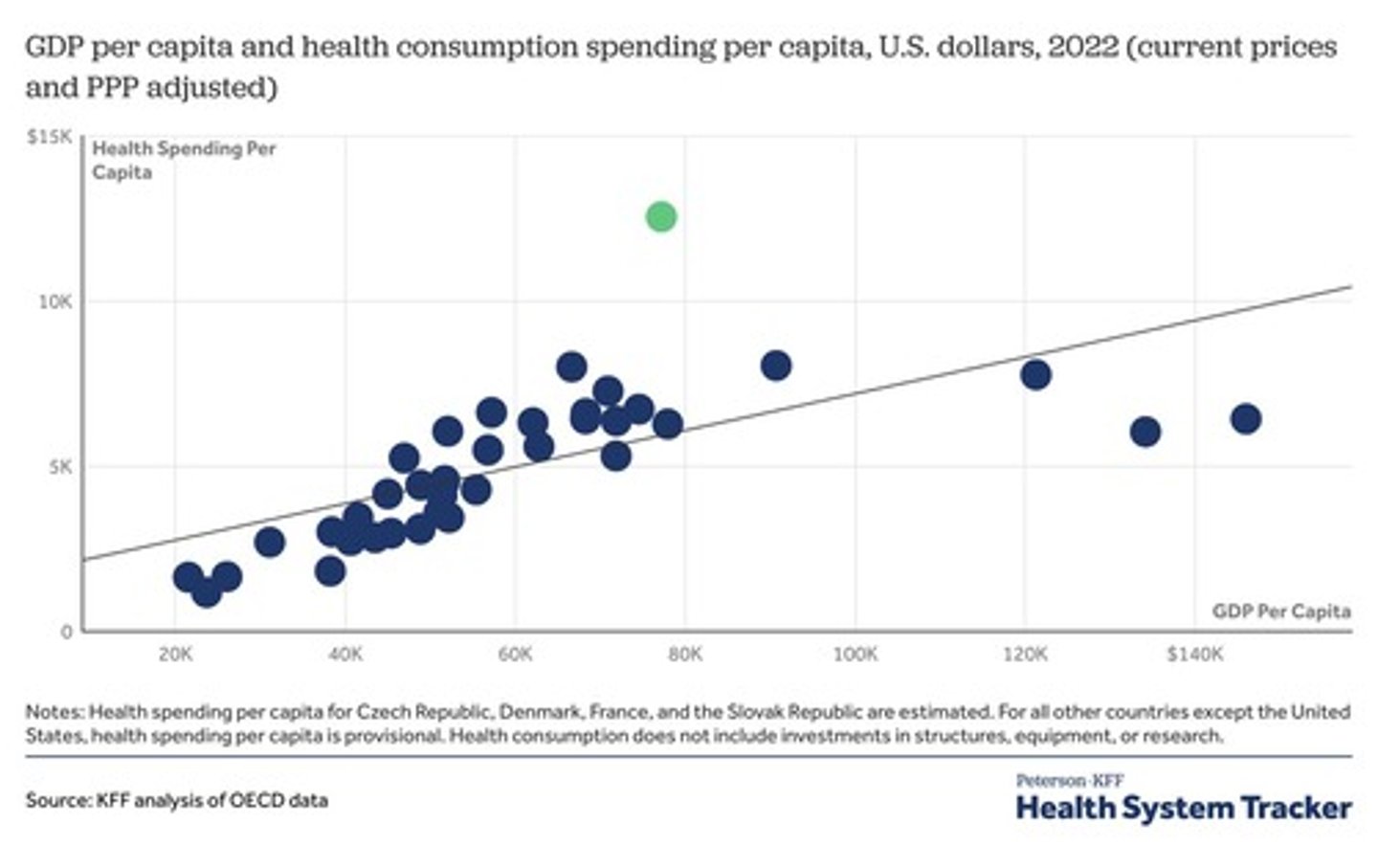 <p>Proportion of GDP spent on health care.</p>