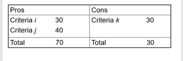 <p>1) List the pros and cons<br><br>2) Assign weights (must add to 100)<br><br>3) Add weights<br><br>4) Compare pros and cons<br><br>5) Evaluate</p>