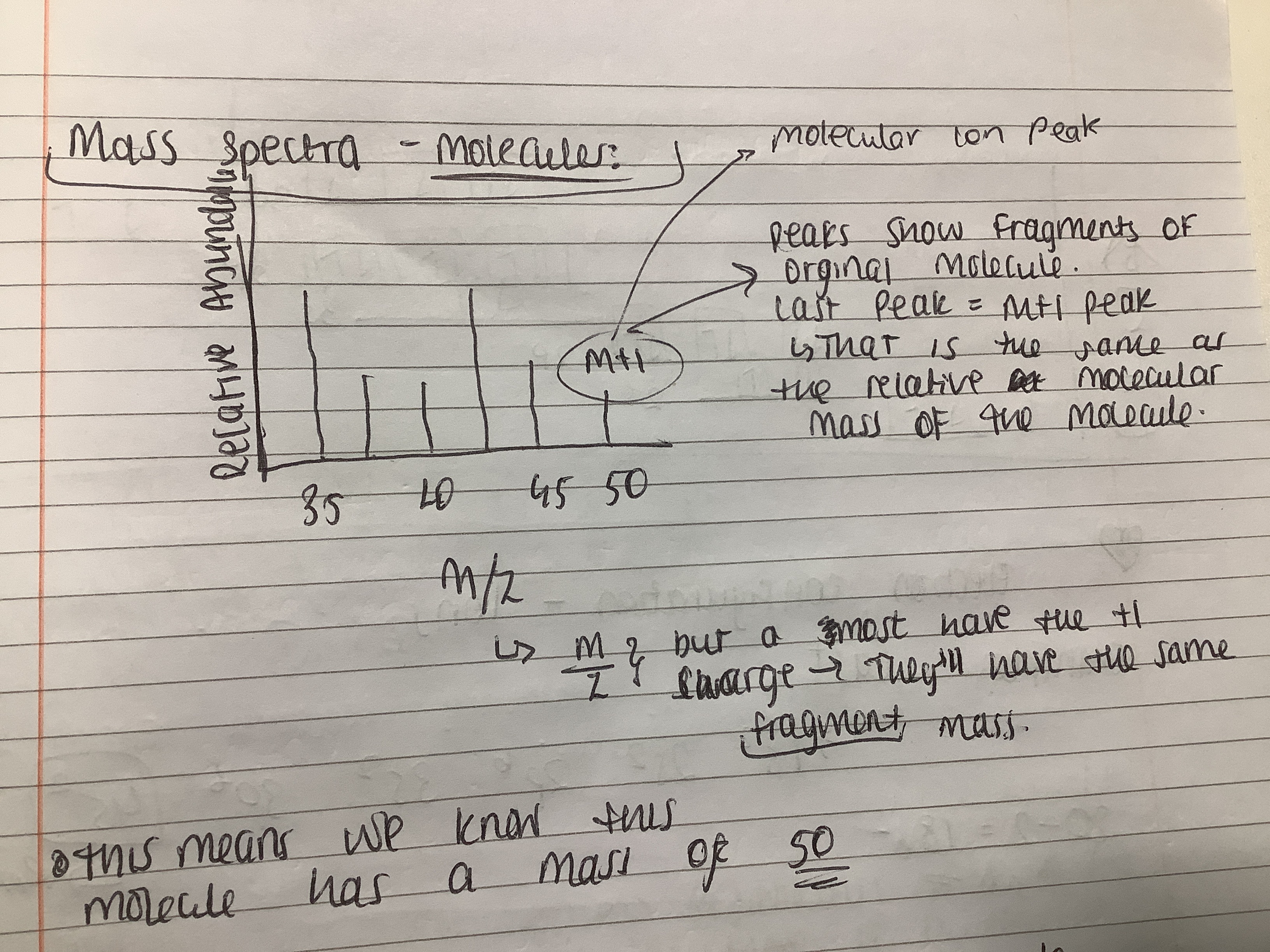 <p>What do the peaks on the mass spectra show?</p>