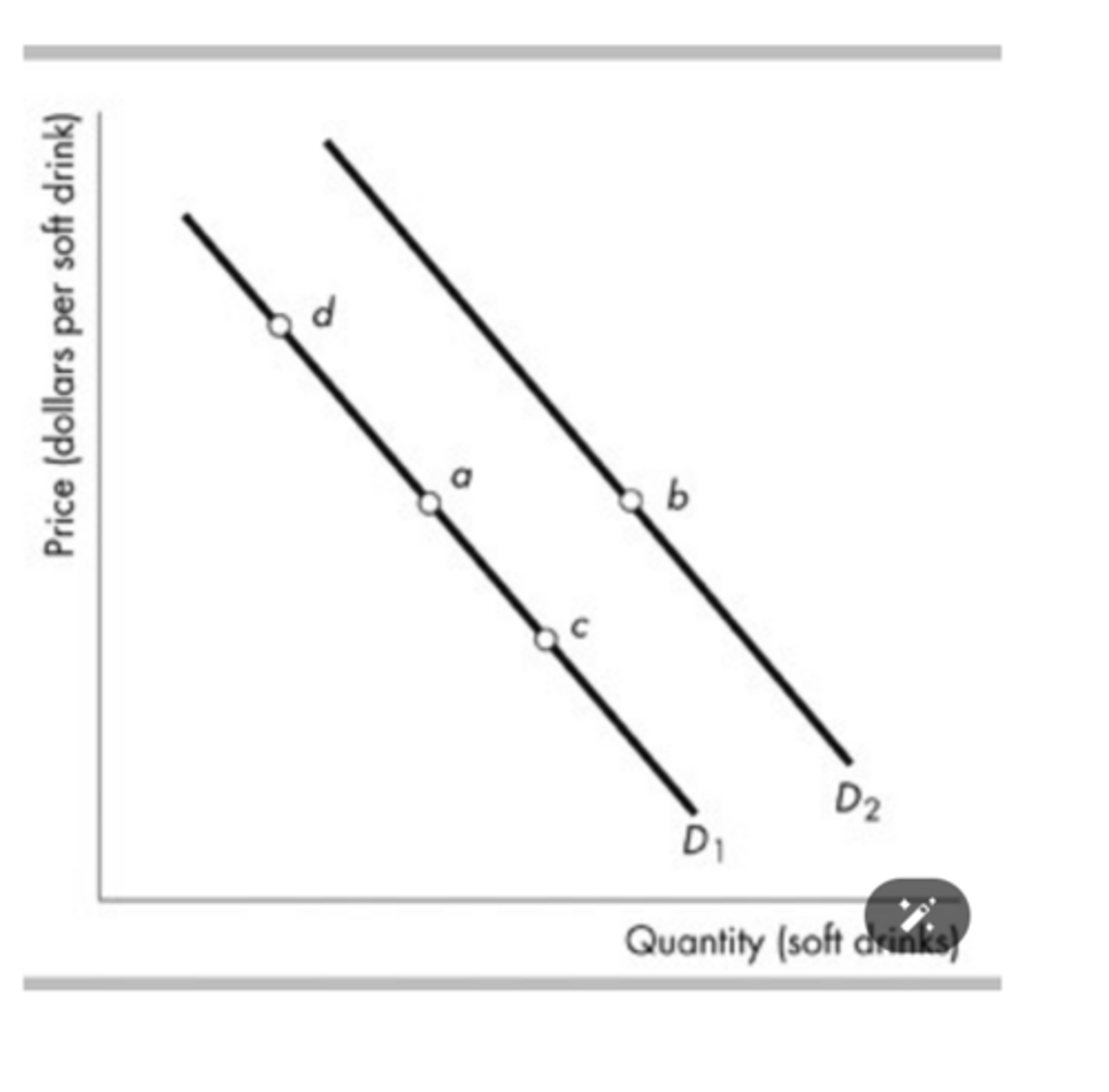 <p>the marginal benefit of each additional soft drink falls.</p>