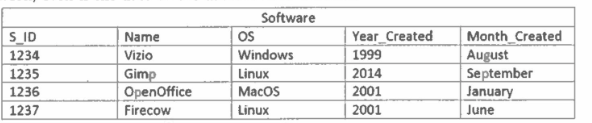 <p>Write SQL statement(s) to find all the Software created after 2002.</p>