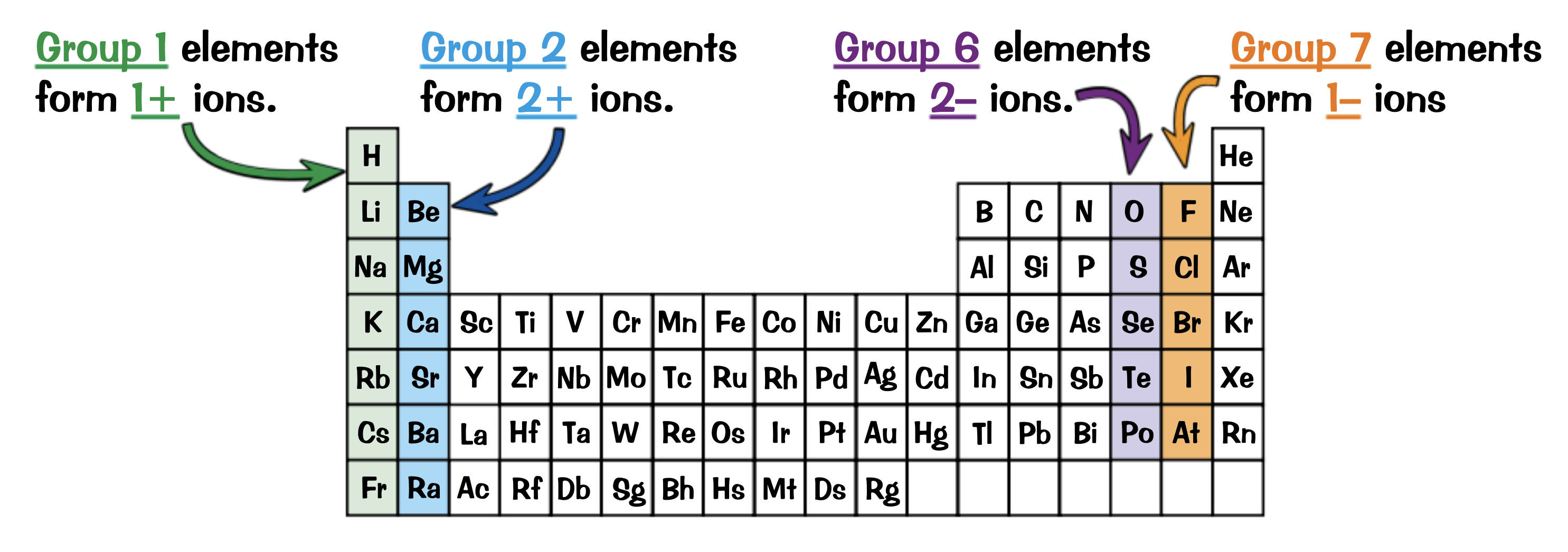 <p>Group 1: 1<sup>+</sup> ions ( Na→ Na<sup>+</sup> + e<sup>- </sup>)</p><p>Group 2: 2<sup>+</sup> ions ( Mg → Mg<sup>2+ </sup>+ 2e<sup>-</sup>)</p><p>Group 6: 2<sup>-</sup> ions ( Cl + e<sup>-</sup> → Cl<sup>-</sup> )</p><p>Group 7: 1<sup>-</sup> ions ( O + 2e<sup>-</sup> → O<sup>2-</sup> )</p>