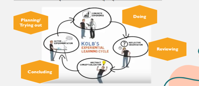 <p><span>This cycle helps practitioners shape new ideas and conclusions about their future practice with the people under their care</span></p>