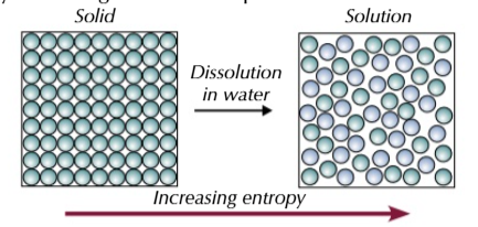 <p>dissolving a solid also increases its entropy as dissolved particles can move freely as they are no longer held in place</p>