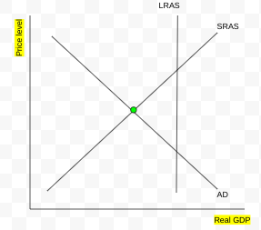 <p>When current output is less than potential output (UR&gt;NRU, short run equilibrium at left)</p>