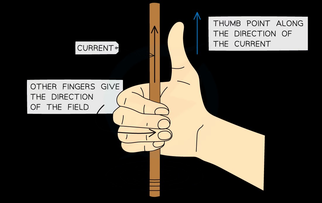 <p>… can be used to work out the direction of the magnetic field</p>