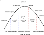 <p><span>Yerkes-Dodson law posits that performance increases with arousal (stress, excitement, etc.) up to a certain point, after which it decreases. O<mark data-color="rgba(0, 0, 0, 0)" style="background-color: rgba(0, 0, 0, 0); color: inherit">ptimal performance is achieved at a moderate level of arousal</mark>.&nbsp;</span></p>