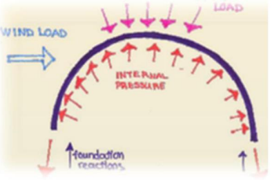 <p>This is an example of:</p><p>Air-supported structure</p><p>Air-inflated structure</p>