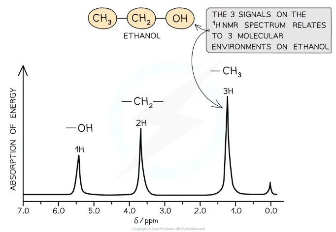 <p><strong>How many hydrogens are present</strong> in each chemical environment determines the <strong>area </strong>of each corresponding peak:</p><ul><li><p>This is measured by <strong>integrating</strong> the curve to find the area underneath </p></li><li><p>The areas of the peaks will be in the same <strong>ratio </strong>as the <strong>ratio of hydrogens</strong> in each environment</p></li><li><p>For <strong>low</strong>-resolution NMR, you can look at the <strong>heights </strong>to do this, but heights are <strong>irrelevant </strong>with high-resolution NMR as they have multiple peaks clustered together</p></li></ul><p>eg. There are three peaks for ethanol, with a height ratio of <strong>1:2:3</strong>- there’s <strong>1 </strong>hydrogen in the -OH environment, <strong>2 </strong>in the CH2 environment, and <strong>3 </strong>in the CH3 environment</p><p></p>